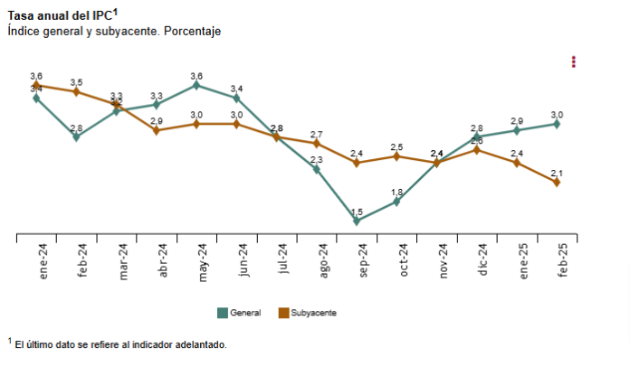 El IPC escala hasta el 3 %