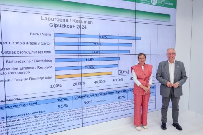 Gipuzkoa mantiene una alta tasa de reciclaje, aunque se estanca la evolución de algunos indicadores