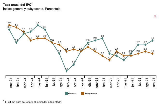El IPC sube dos décimas, hasta el 2,9%