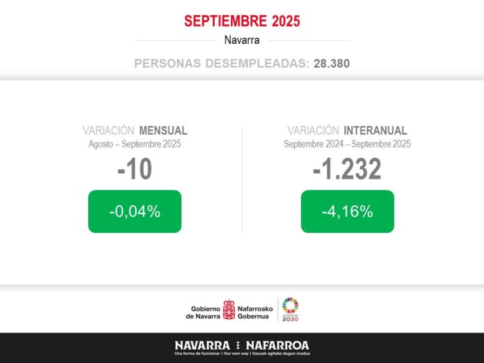 Nafarroan 1.232 langabe gutxiago daude eta afiliazioa 4.537 langiletan hazi da azken urtean