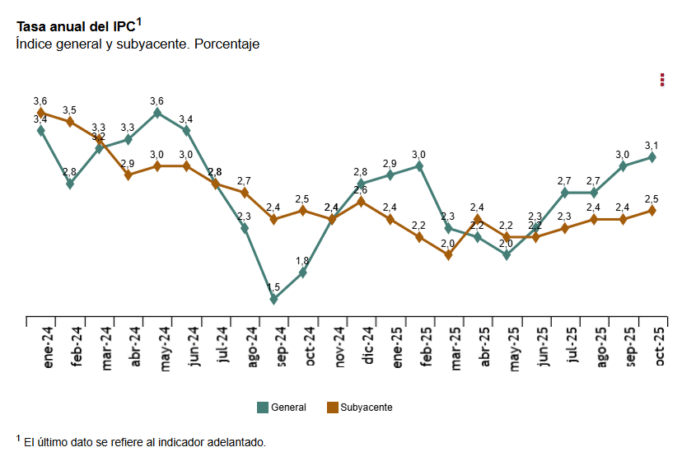 La inflación repunta al 3,1% en octubre impulsada por la subida de la electricidad y el transporte