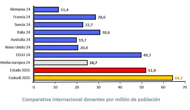Euskadik %10eko hazkundea izan du 2025ean organo dohaintzan, eta erreferente izaten jarraitzen du Estatuan zein nazioartean