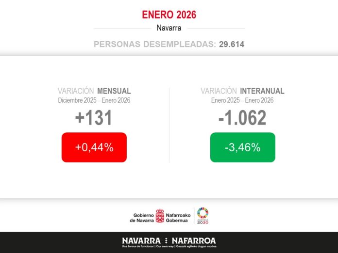 Nafarroak enplegua sortzen jarraitzen du, 6.087 afiliazio gehiago eta 1.062 langabe gutxiago izan baitira azken urtean