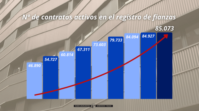 Alokairu libreko etxebizitzen eskaintzak gora egin du eta dagoeneko 89.729 kontratu ditu Euskadin 2025eko bigarren hiruhilekoko AMEren arabera