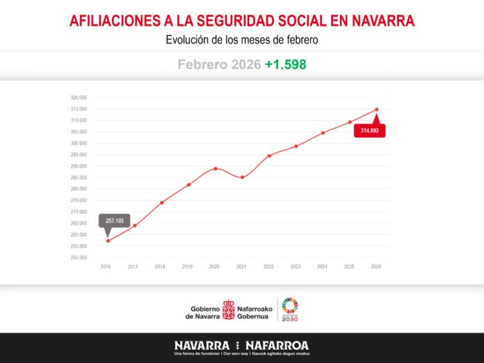 Enpleguak joera positiboarekin jarraitzen du Nafarroan 1.598 afiliazio gehiagorekin otsailean eta 5.551rekin urtebetean
