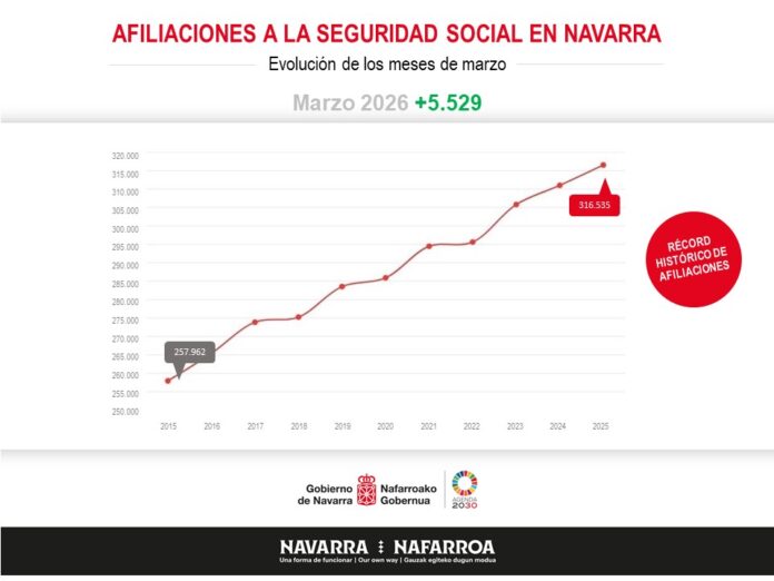 Nafarroak enpleguaren sorrera sendotu du, 5.529 afiliatu gehiago eta 722 langabe gutxiago izan baitira urtebetean